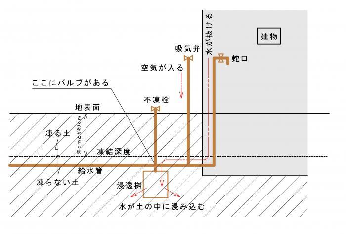 不凍栓 | 建築家ブログ｜建築家紹介センター